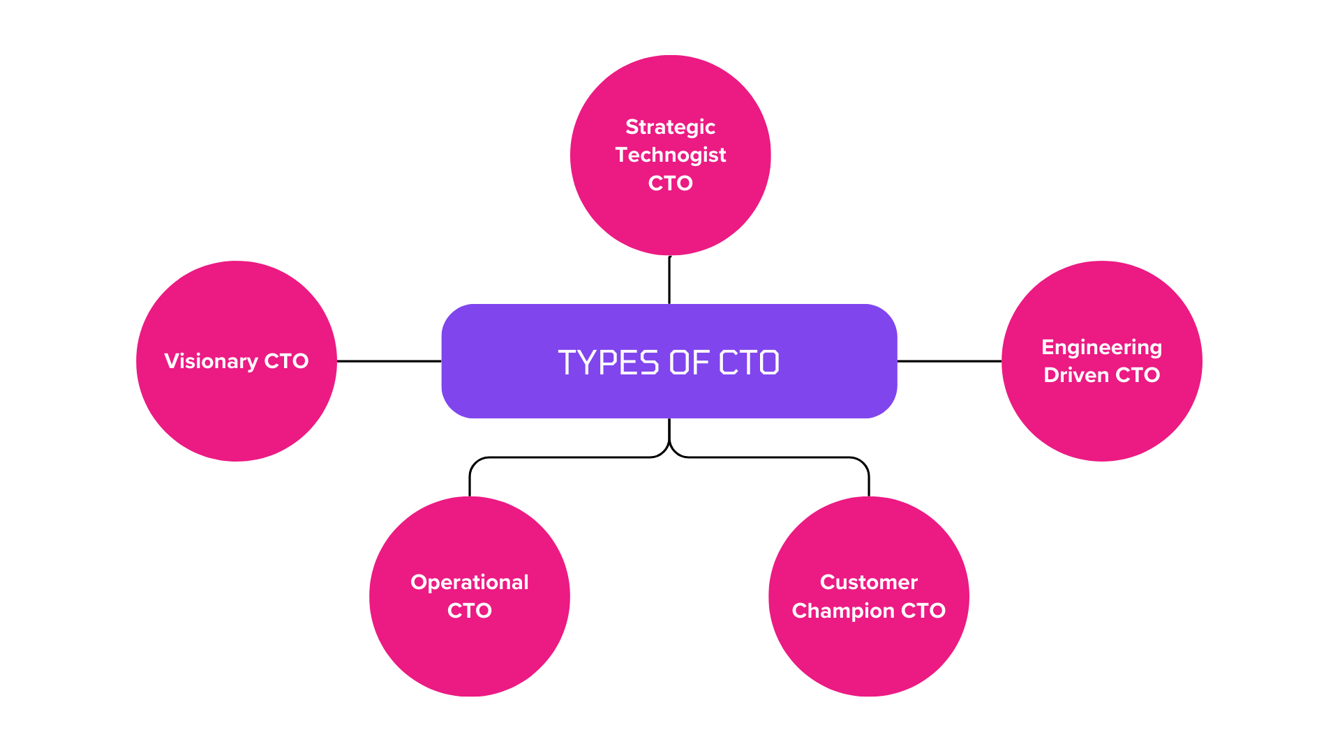 Key Archetypes in The CTO Spectrum