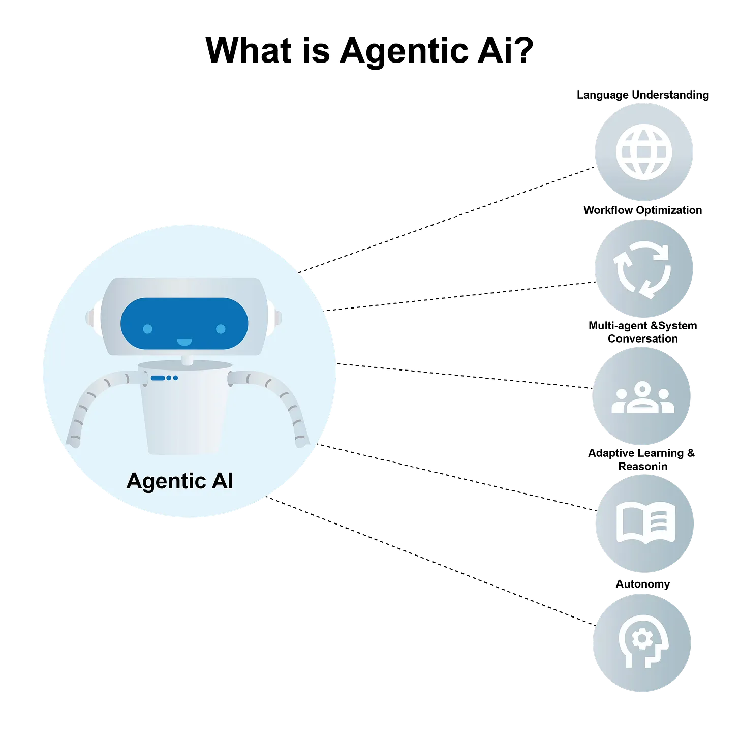 What is Agentic Ai