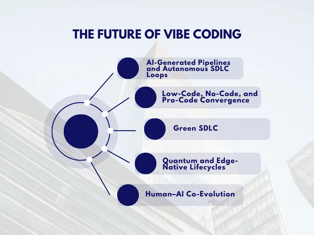 Future of Vibe Coding