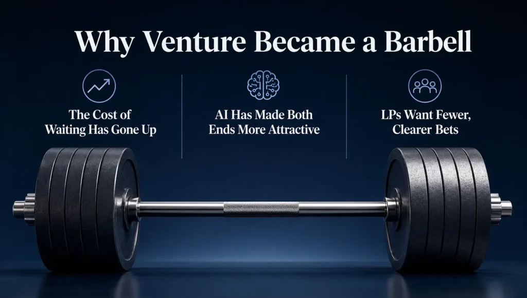 Why Venture Became a Barbell